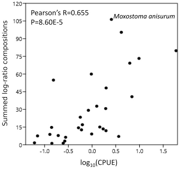 Catch per unit effort (CPUE) correlates with eDNA composition.