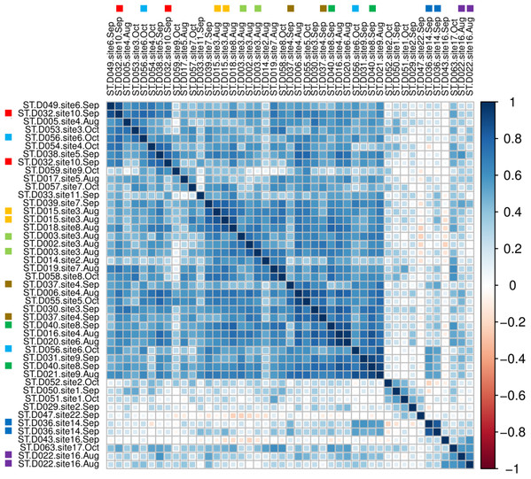 Among-sample similarity in eDNA composition.