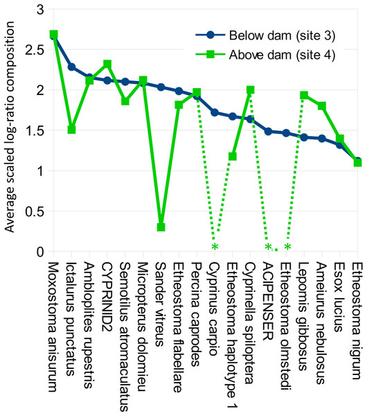 Per-taxon changes in average eDNA composition above and below the Hogansburg Dam, NY, USA.