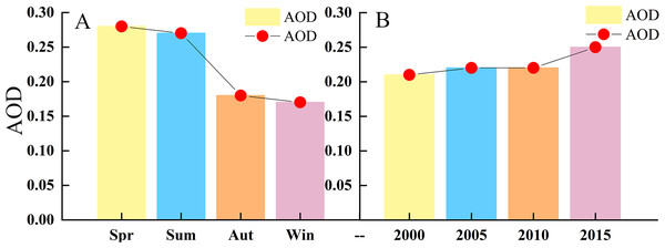 (A) Average seasonal AOD (B) Average annual AOD 2000/2005/2010/2015.
