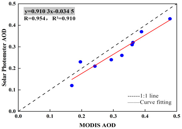 Comparison of MODIS AOD product data with ground-based observations by solar photometers.