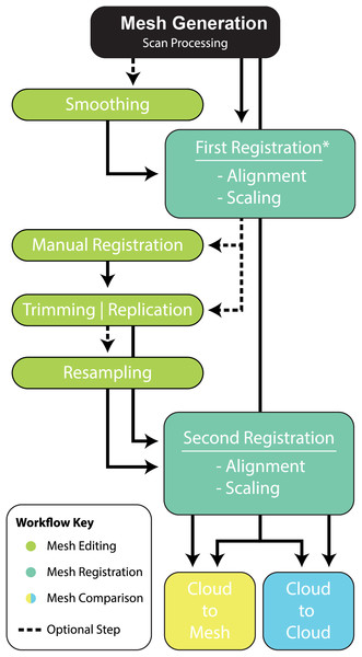 Workflow of implementing a pairwise comparison of specimens.