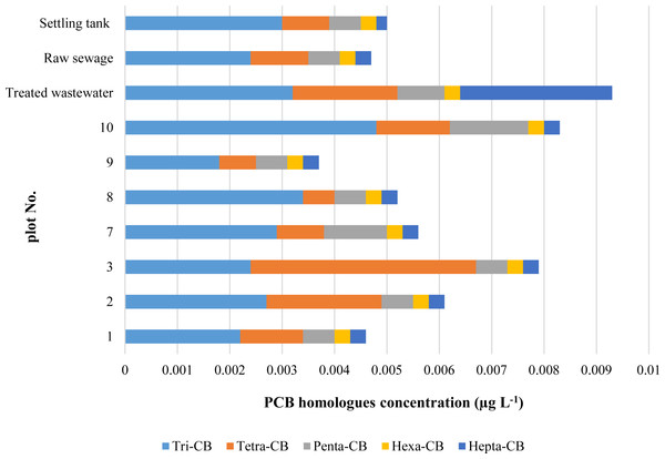 Concentrations of PCB homologues in waters.