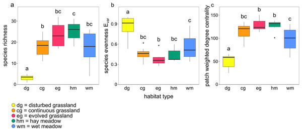 Boxplots showing the effect of habitat type on (A) species richness, (B) species evenness Evar and (C) patch weighted degree centrality.