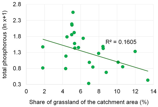 Dependencies between the grassland and concentration of total phosphorus.