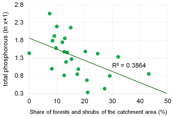 Dependencies between the forest and shrubs and concentration of total phosphorus.