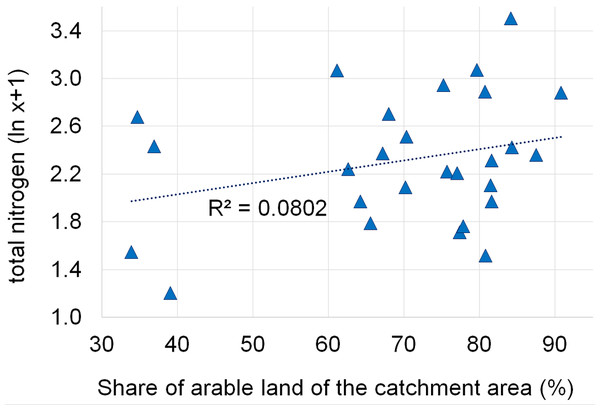 Dependencies between the arable land and concentration of total nitrogen.