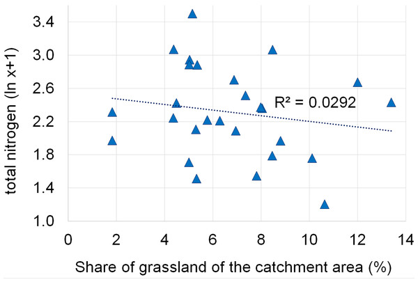 Dependencies between the grassland and concentration of total nitrogen.
