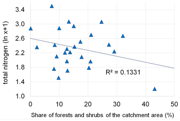 Dependencies between the forest and shrubs and concentration of total nitrogen.