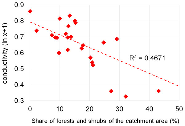 Dependencies between the forest and shrubs and electrolytic conductivity of water.