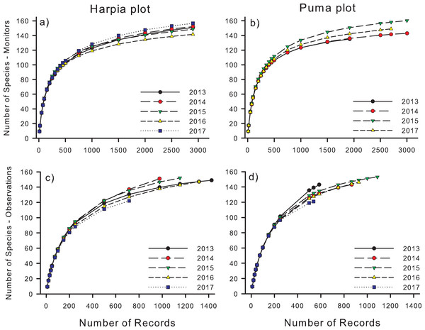 Species accumulation curves for recordings and direct observations.