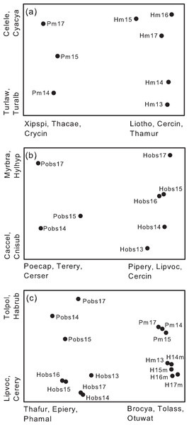 Non-metric multidimensional scaling ordinations based on species composition.