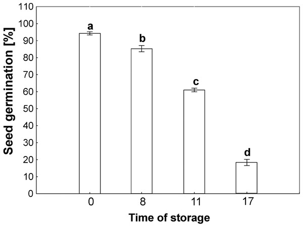 Seed germination of common beech (Fagus sylvatica L.) after storage for 0, 8, 11 and 17 years under optimal conditions.