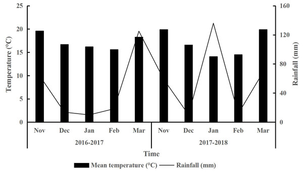 Meteorological data during forage growing period.