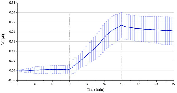 The mean and standard deviation of the capacitance data for fifteen rabbits.