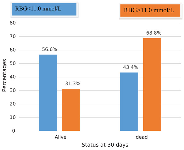 Showing mortality associated with hyperglycemia in severe TBI at Mulago National Referral Hospital.