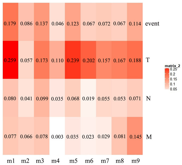 The heat map of the correlation between gene modules and clinical indicators.