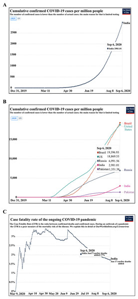 Incidence and fatality due to COVID-19 in the population (A) cumulative COVID-19 incidence per million population (India). (B) The incidence of COVID 19 in general population ranges from 1.9% in Brazil to 0.13% in Pakistan. (C) The COVID-19 Case Fatality Rate in India is 1.7%.