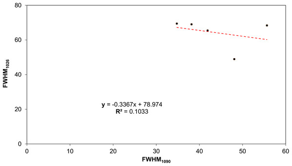 Correlation between FWHM1090 and FWHM1026, using the coefficient of determination (R2).