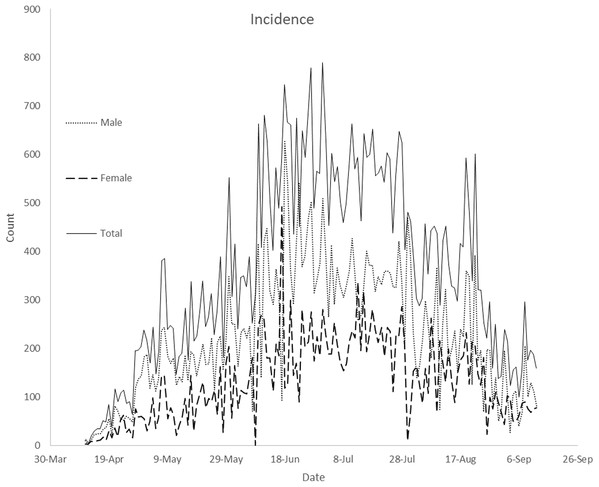 Plot of Nigeria’s daily COVID-19 incidence by gender from April 11, 2020 to September 12, 2020.