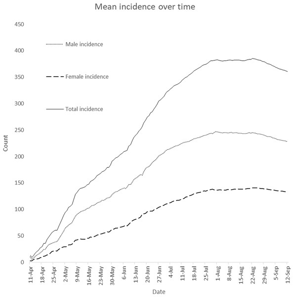 Plot of daily mean incidence over time.