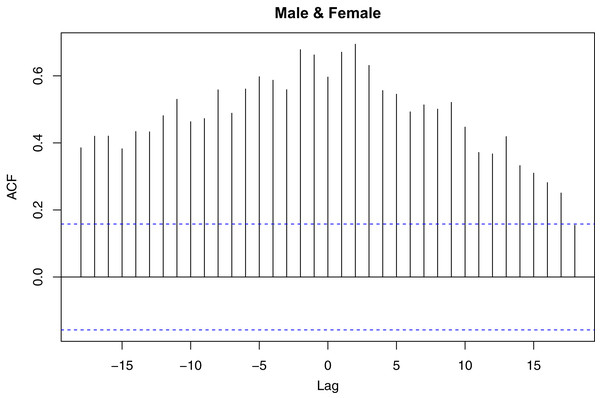 Plot of cross correlation function for daily male and female COVID-19 incidence in Nigeria.
