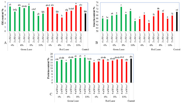 Effect of two wavelengths of laser irradiation at different exposure times and laser intensity on the maize seeds quality.