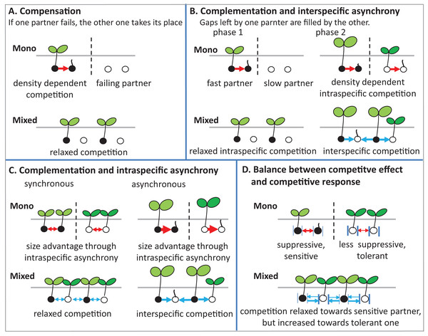Schematic illustrations describe mechanisms of mixture effect on germination.