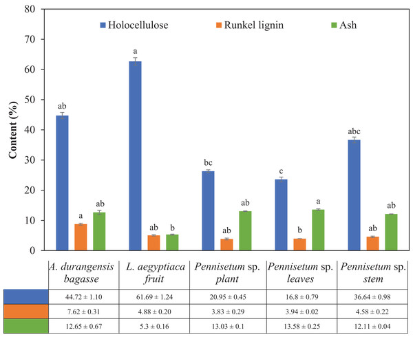 Holocellulose, Runkel lignin and ash content (%) of L. aegyptiaca (fruit), A. durangensis (bagasse) and Pennisetum sp. (plant, leaves and stem).