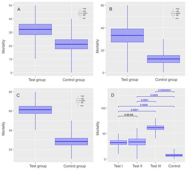 Results of experiments on Milnesium inceptum Morek et al., 2019, shown as comparisons of mortalities in test and control groups.