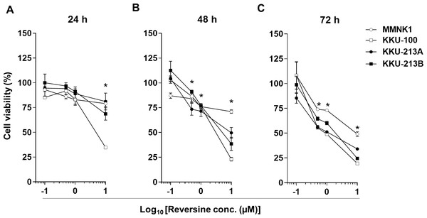 Reversine inhibited cell proliferation of KKU-100, KKU-213A and KKU-213B CCA cell lines and had a minor effect on an immortalized cholangiocyte cell line, MMNK1.