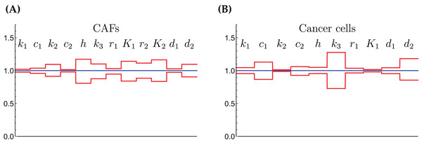The normalized parameter values and their 95% confidence intervals for the CAFs (A) and for the cancer cells (B).