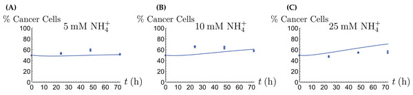 The percentage of live cancer cells in the coculture when treated with (A) 5, (B) 10, and (C) 25 mM NH4+, respectively.