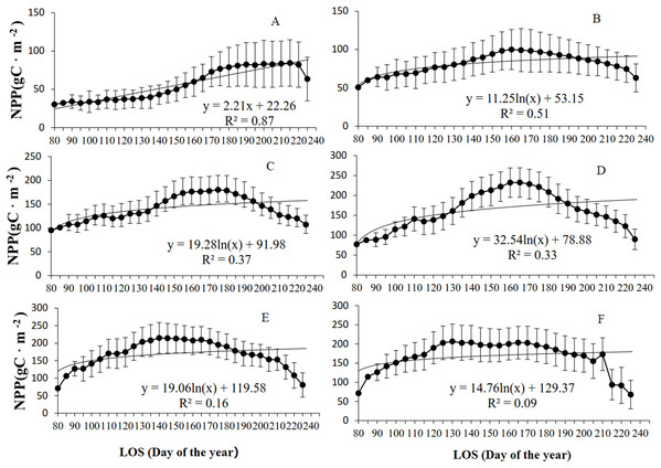 Relationship between grassland NPP and LOS at different K levels in Xinjiang from 2001–2014.