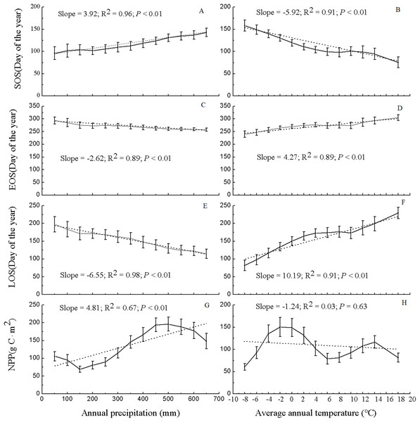 Variation in NPP and phenological data for grassland in Xinjiang under various precipitation and temperature conditions from 2001–2014.