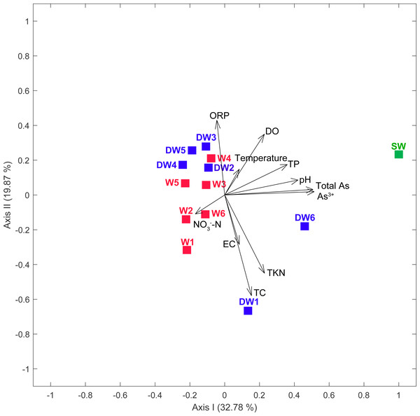 Principal component analysis (PCA) plot based on geochemical parameters of six deep groundwaters (DW1–DW6), six shallow groundwaters (W1–W6), and surface water (SW).