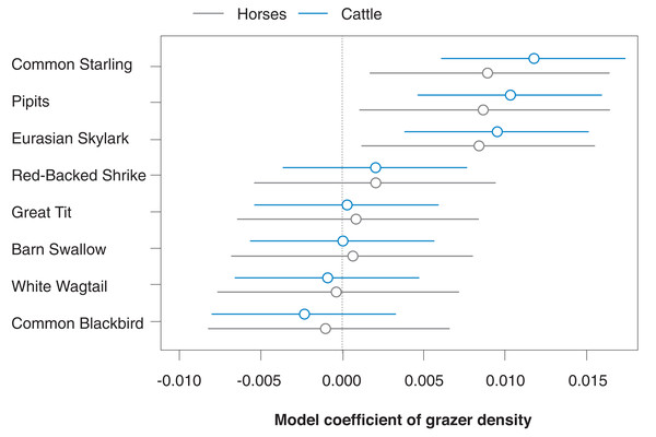 Species-specific correlations of horse and cattle density (numbers of GPS positions per grid cell for the last 30 days prior to a bird survey) with bird count density (numbers of bird counts per survey per grid cell) for the eight most common songbird species.