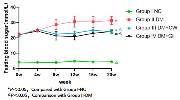 Comparison of fasting blood sugar at different time points in rats of different groups.