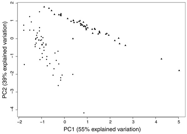 PC1 and PC2 for cannabinoid variation.