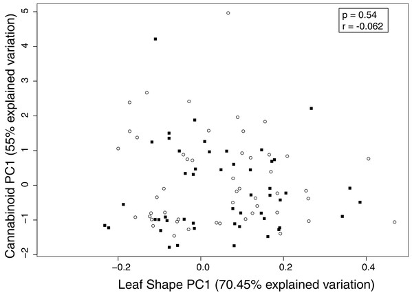 Correlation between leaf shape (PC1) and cannabinoid variation (PC1).