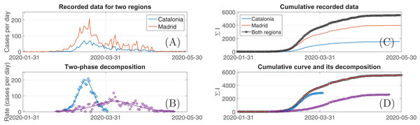 The plots demonstrating daily registered incidences of COVID-19 (A) and their cumulative sums (C) in two valuable spatially separated regions of Spain and the decomposition of the registered data curve as well as the data decomposition into two logistic curves (D) with the growth rates shown in (B).