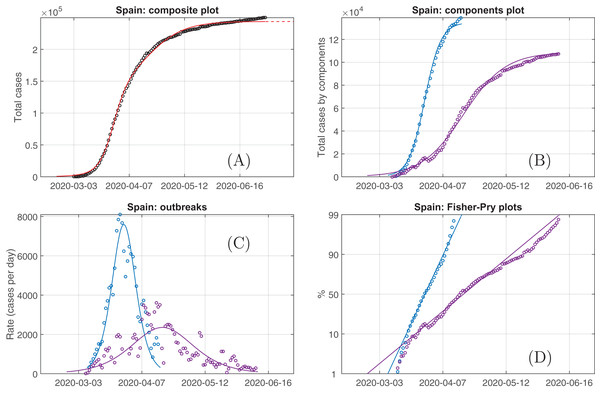 The plots generated after the downloading data from ‘Our World in Data’ for Spain on July, 1, their processing with Loglet Lab and postprocessing.