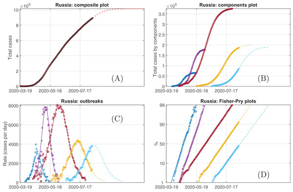 The plots generated after the downloading data from ‘Our World in Data’ for Russia on August, 11, their processing with Loglet Lab and postprocessing.