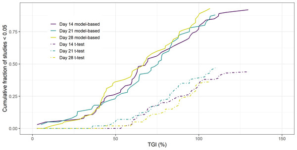 Cumulative fraction of studies p < 0.05 vs TGI.