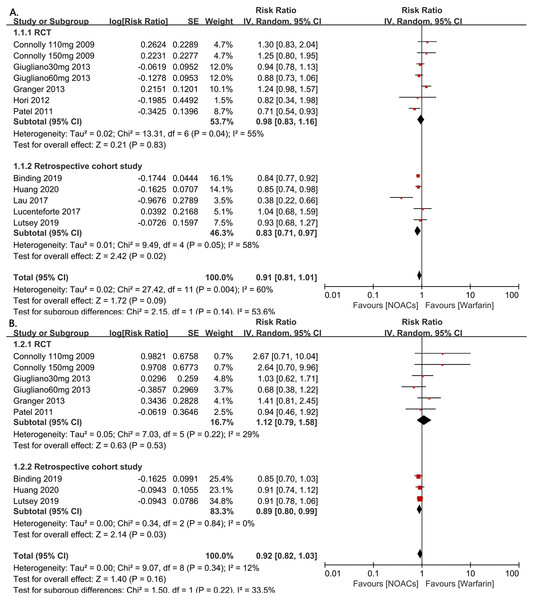 The forest plot of the all-fracture and hip fracture risks for NOACs versus warfarin stratified by study type (observational studies or RCTs).