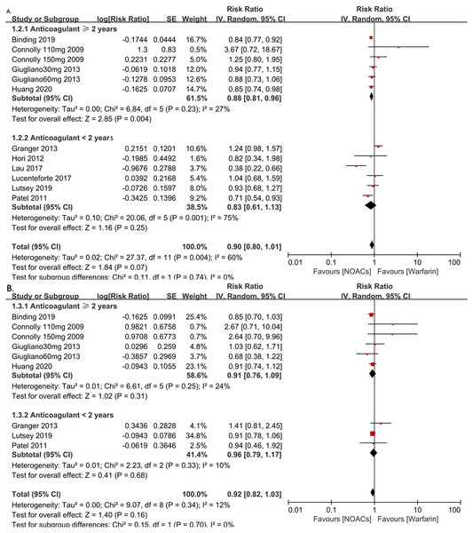 The forest plot of the all-fracture and hip fracture risks for NOACs versus warfarin stratified by duration of anticoagulant treatment (≥2 years or <2 years). (A) All-fracture risk for NOACs versus warfarin. (B) hip fracture risk for NOACs versus warfarin.