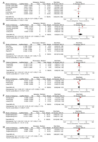 The forest plot of the all-fracture and hip fracture risks for each subgroup of NOACs versus warfarin.