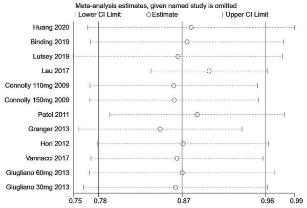 The sensitivity analysis for the all-fracture risk of NOACs versus warfarin.