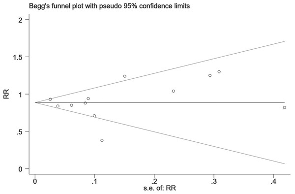 The publication bias for the all-fracture risk of NOACs versus warfarin.