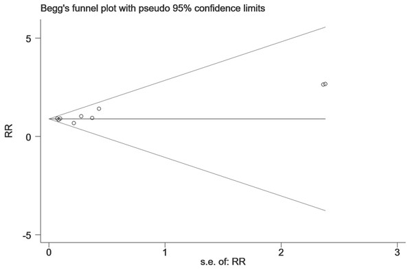 The publication bias for the hip fracture risk of NOACs versus warfarin.